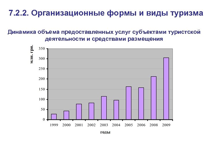 7. 2. 2. Организационные формы и виды туризма Динамика объема предоставленных услуг субъектами туристской