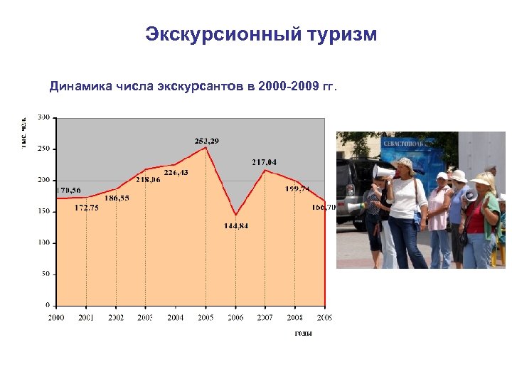 Экскурсионный туризм Динамика числа экскурсантов в 2000 -2009 гг. 