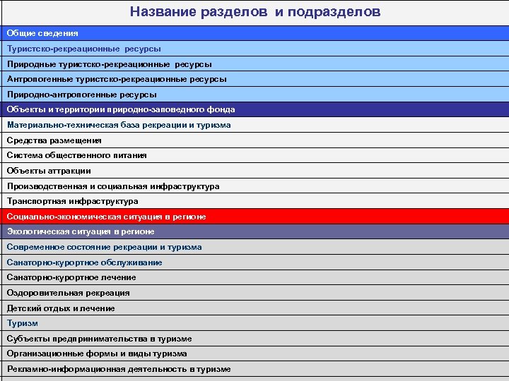 Название разделов и подразделов Общие сведения Туристско-рекреационные ресурсы Природные туристско-рекреационные ресурсы Антропогенные туристско-рекреационные ресурсы