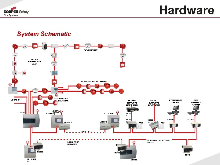 Hardware System Schematic SPUR CIRCUIT LOOP 1 ADRRESSABLE LOOP CONVENTIONAL SOUNDERS ~ ~ CONVENTIONAL