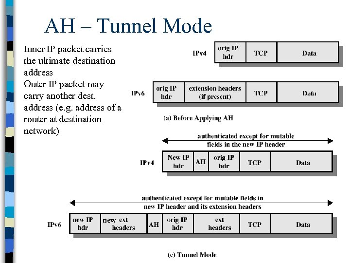 AH – Tunnel Mode Inner IP packet carries the ultimate destination address Outer IP