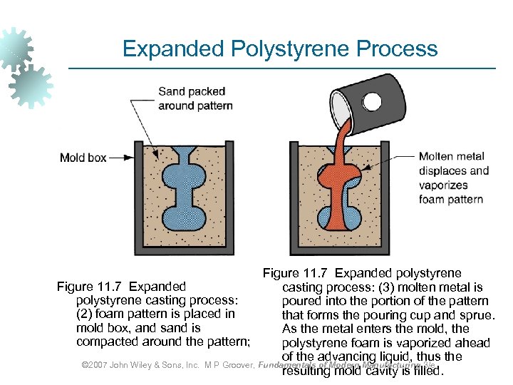 Expanded Polystyrene Process Figure 11. 7 Expanded polystyrene Figure 11. 7 Expanded casting process: