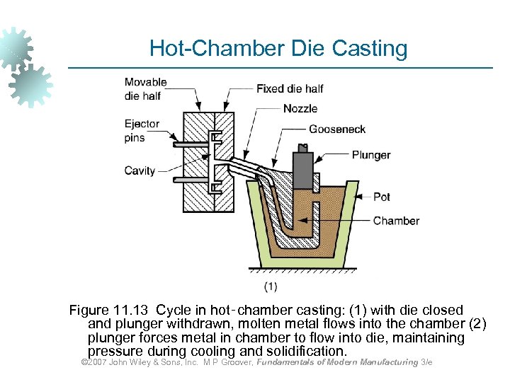 Hot-Chamber Die Casting Figure 11. 13 Cycle in hot‑chamber casting: (1) with die closed