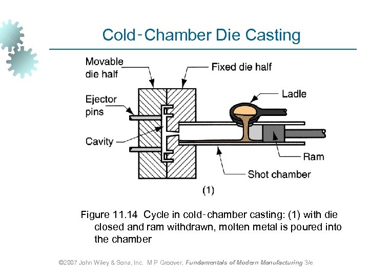 Cold‑Chamber Die Casting Figure 11. 14 Cycle in cold‑chamber casting: (1) with die closed