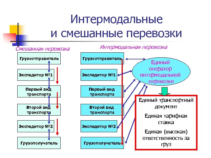 Интермодальные и смешанные перевозки Смешанная перевозка Интермодальная перевозка Грузоотправитель Экспедитор № 1 Первый вид