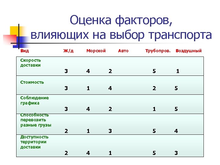 Оценка факторов, влияющих на выбор транспорта Вид Ж/д Морской Авто Трубопров. Воздушный 3 4