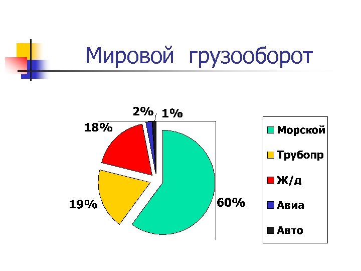 Мировой грузооборот 