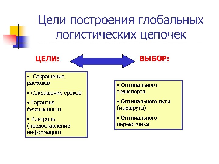 Цели построения глобальных логистических цепочек ЦЕЛИ: • Сокращение расходов ВЫБОР: • Сокращение сроков •