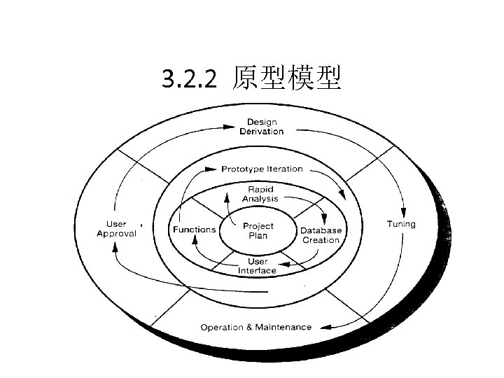 3. 2. 2 原型模型 