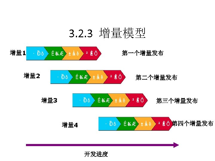 3. 2. 3 增量模型 增量 1 第一个增量发布 增量 2 第二个增量发布 增量 3 第三个增量发布 第四个增量发布