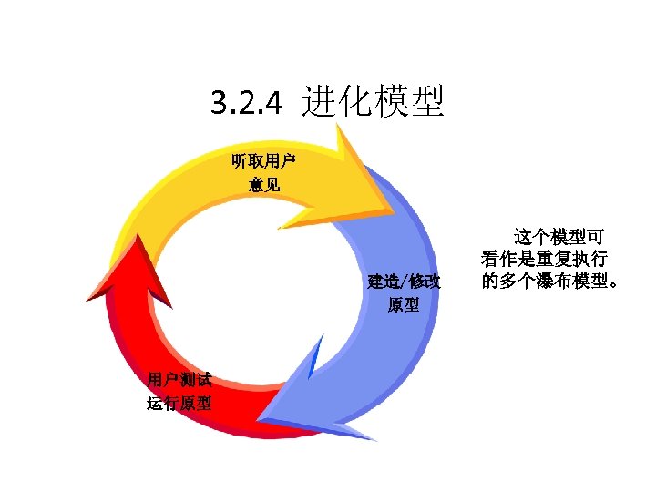 3. 2. 4 进化模型 听取用户 意见 　　这个模型可 建造/修改 原型 用户测试 运行原型 看作是重复执行 的多个瀑布模型。 