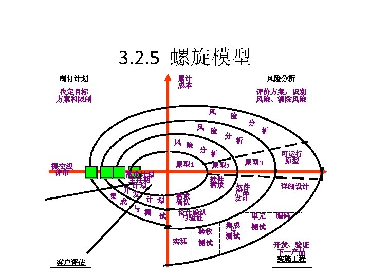 3. 2. 5 螺旋模型 累计 成本 制订计划 决定目标 方案和限制 风险分析 评价方案，识别 风险、消除风险 风 风