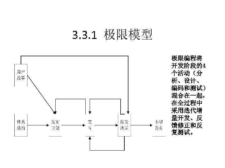 3. 3. 1 极限模型 极限编程将 开发阶段的4 个活动（分 析、设计、 编码和测试） 混合在一起， 在全过程中 采用迭代增 量开发、反 馈修正和反