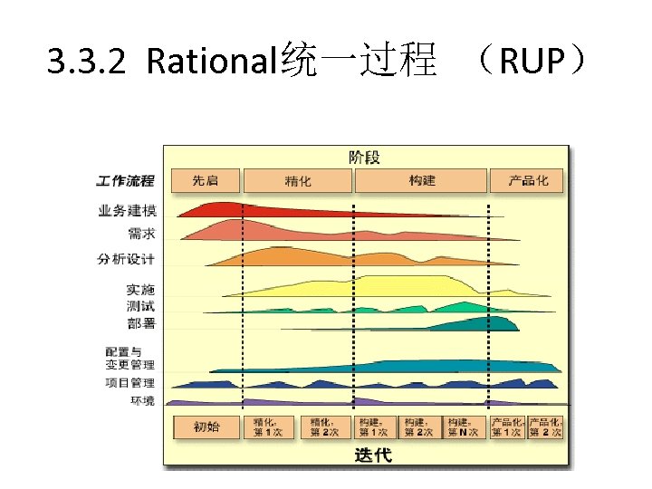 3. 3. 2 Rational统一过程 （RUP） 