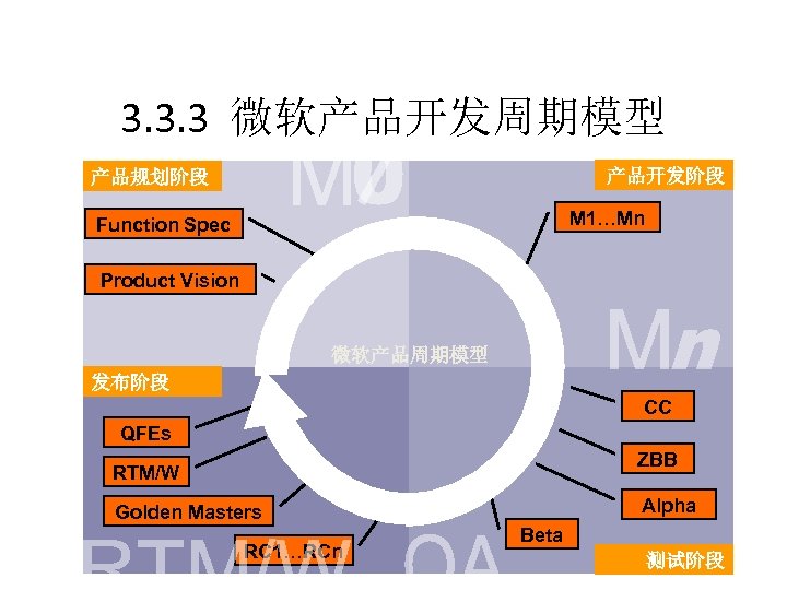 3. 3. 3 微软产品开发周期模型 产品开发阶段 产品规划阶段 M 1…Mn Function Spec Product Vision 微软产品周期模型 发布阶段