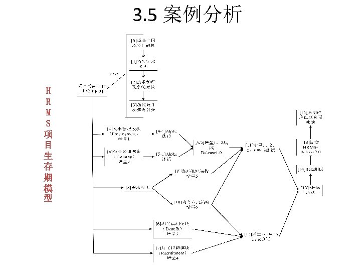 3. 5 案例分析 H R M S 项 目 生 存 期 模 型