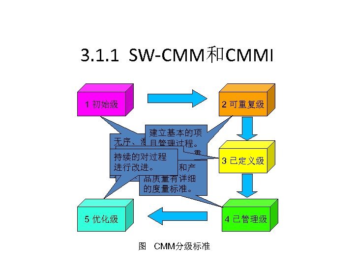 3. 1. 1 SW-CMM和CMMI 1 初始级 2 可重复级 建立基本的项 无序、混乱的 目管理过程。 软件过程。依 文档化、标准 相似项目，重