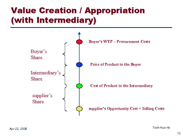 Value Creation / Appropriation (with Intermediary) Buyer’s WTP – Procurement Costs Buyer’s Share Price