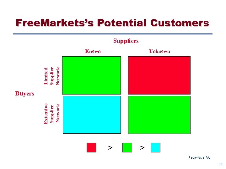 Free. Markets’s Potential Customers Suppliers Unknown Limited Supplier Network Known Extensive Supplier Network Buyers