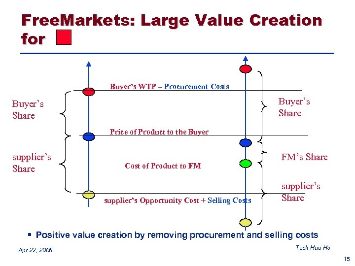 Free. Markets: Large Value Creation for Buyer’s WTP – Procurement Costs Buyer’s Share Price
