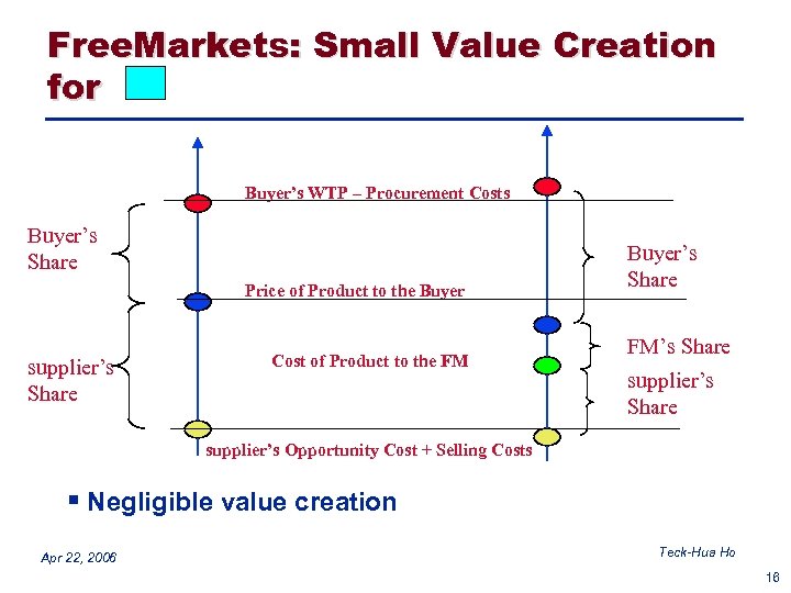 Free. Markets: Small Value Creation for Buyer’s WTP – Procurement Costs Buyer’s Share Price