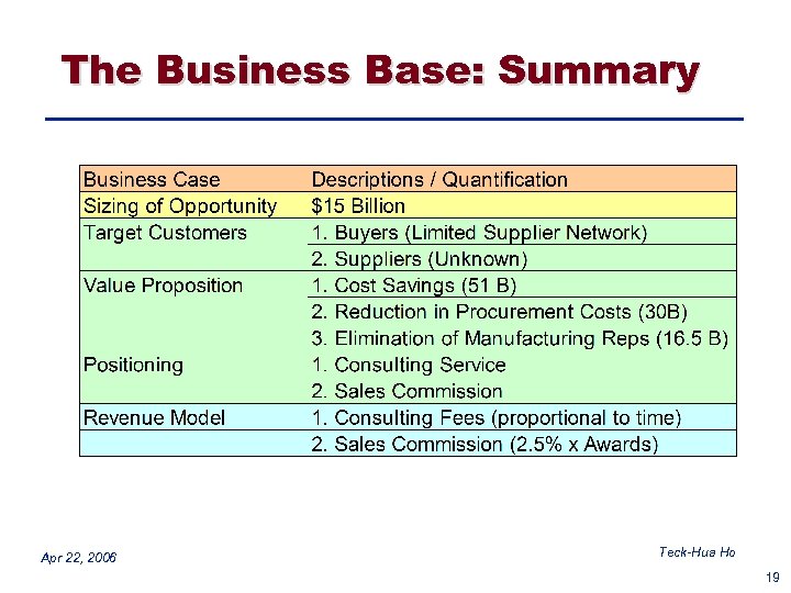 The Business Base: Summary Apr 22, 2006 Teck-Hua Ho 19 