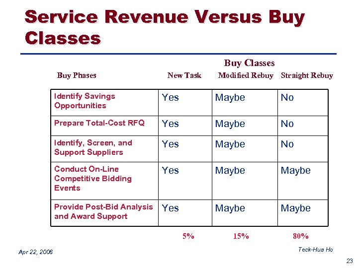 Service Revenue Versus Buy Classes Buy Phases New Task Modified Rebuy Straight Rebuy Identify