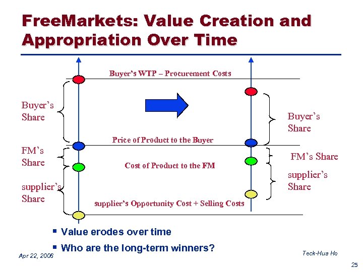 Free. Markets: Value Creation and Appropriation Over Time Buyer’s WTP – Procurement Costs Buyer’s