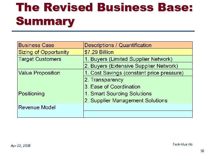 The Revised Business Base: Summary Apr 22, 2006 Teck-Hua Ho 30 