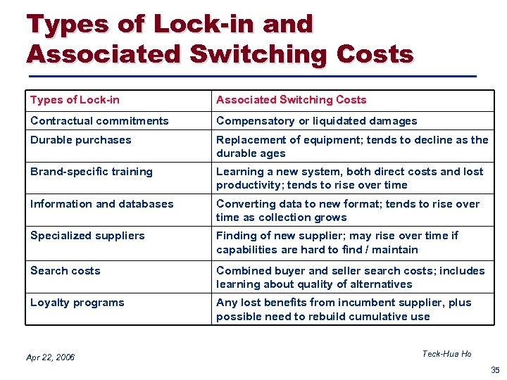 Types of Lock-in and Associated Switching Costs Types of Lock-in Associated Switching Costs Contractual