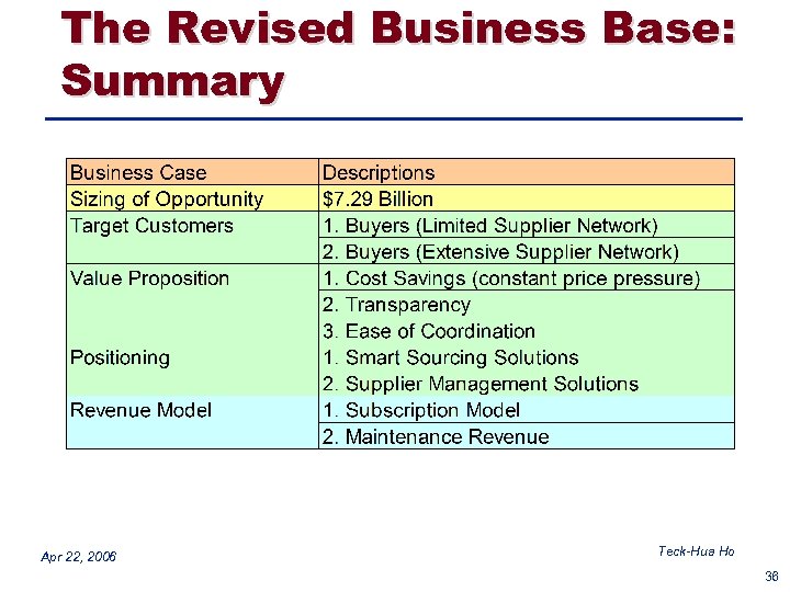 The Revised Business Base: Summary Apr 22, 2006 Teck-Hua Ho 36 