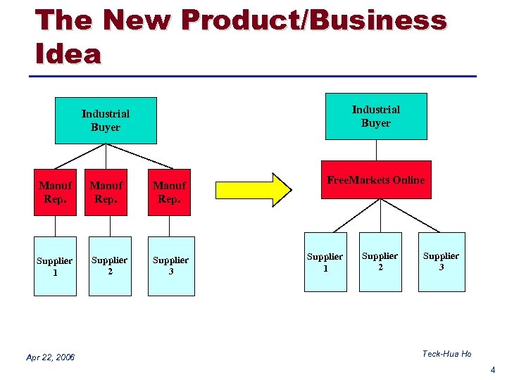 The New Product/Business Idea Industrial Buyer Manuf Rep. Supplier 1 Supplier 2 Supplier 3