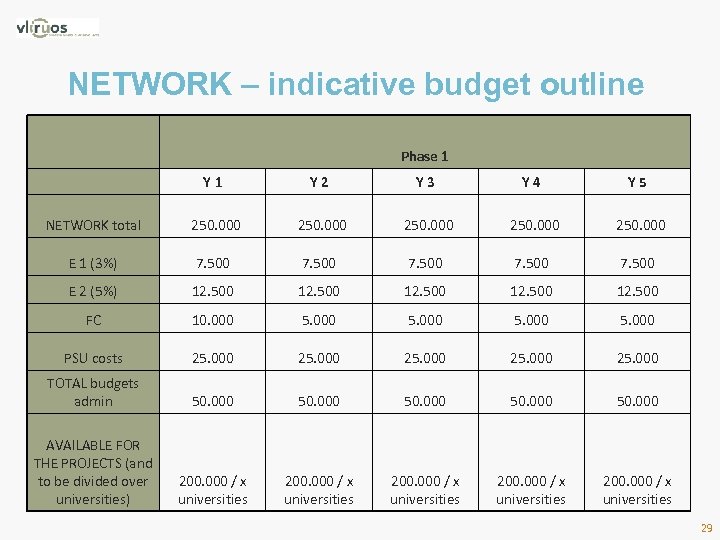 NETWORK – indicative budget outline Phase 1 Y 2 Y 3 Y 4 Y