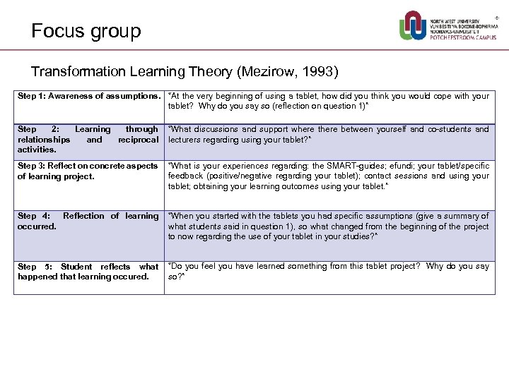 Focus group Transformation Learning Theory (Mezirow, 1993) Step 1: Awareness of assumptions. “At the