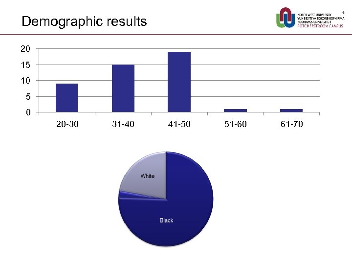 Demographic results 20 15 10 5 0 20 -30 31 -40 41 -50 51