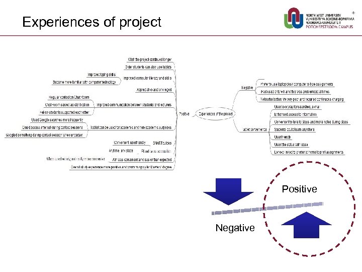 Experiences of project Positive Negative 