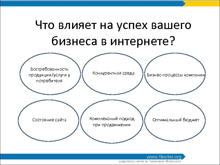 Что влияет на успех вашего бизнеса в интернете? Востребованность продукции/услуги у потребителя Состояние сайта