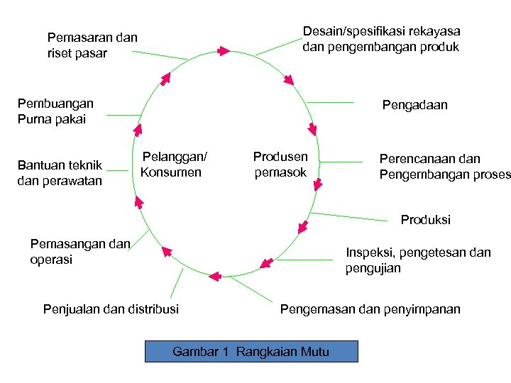 Desain/spesifikasi rekayasa dan pengembangan produk Pemasaran dan riset pasar Pembuangan Purna pakai Bantuan teknik