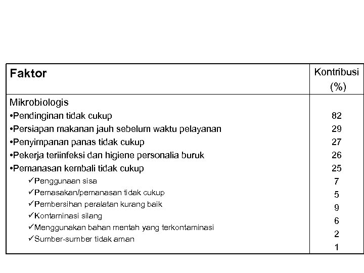 Tabel 1. Penyebab keracunan makanan yang diolah di rumah atau ditempat pelayanan makanan Faktor