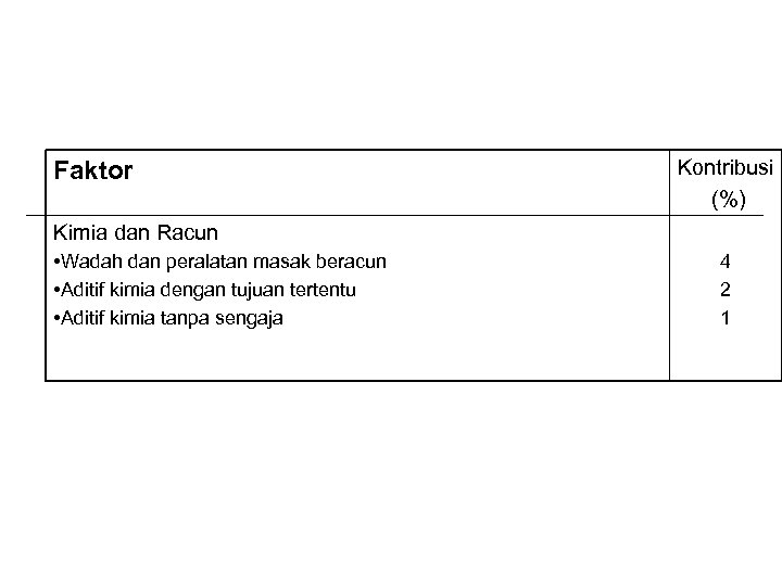 Tabel 1. Penyebab keracunan makanan yang diolah di rumah atau ditempat pelayanan makanan (lanjutan)