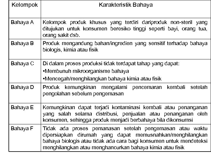 Kelompok Karakteristik Bahaya Tabel 2. Karakteristik Bahaya A Kelompok produk khusus yang terdiri dariproduk