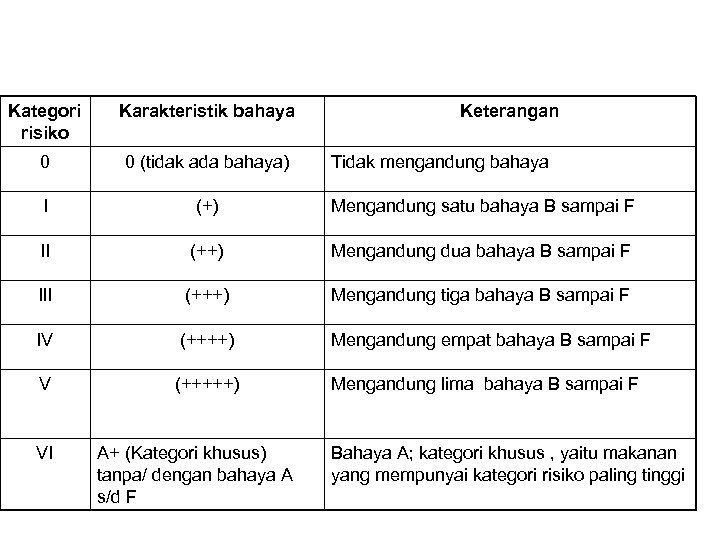 Tabel 3. Penggolongan produk berdasarkan kategori risiko Karakteristik bahaya 0 0 (tidak ada bahaya)