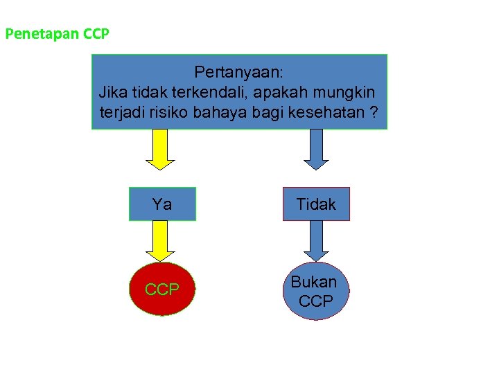 Penetapan CCP Pertanyaan: Jika tidak terkendali, apakah mungkin terjadi risiko bahaya bagi kesehatan ?