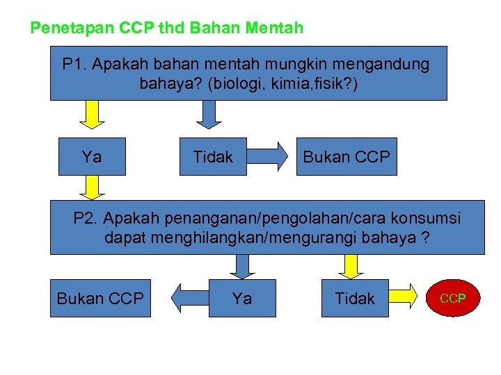 Penetapan CCP thd Bahan Mentah P 1. Apakah bahan mentah mungkin mengandung bahaya? (biologi,