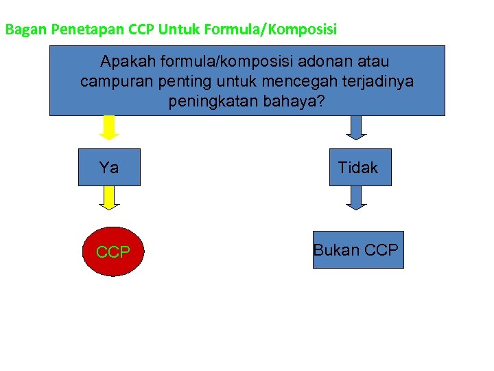 Bagan Penetapan CCP Untuk Formula/Komposisi Apakah formula/komposisi adonan atau campuran penting untuk mencegah terjadinya