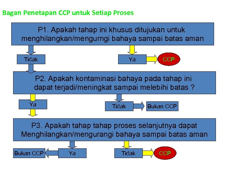 Bagan Penetapan CCP untuk Setiap Proses P 1. Apakah tahap ini khusus ditujukan untuk