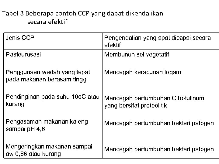 Tabel 3 Beberapa contoh CCP yang dapat dikendalikan secara efektif Jenis CCP Pengendalian yang