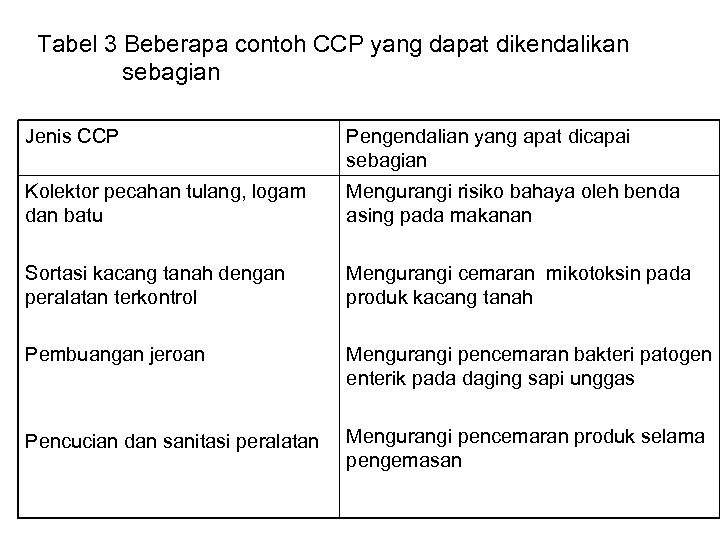 Tabel 3 Beberapa contoh CCP yang dapat dikendalikan sebagian Jenis CCP Pengendalian yang apat