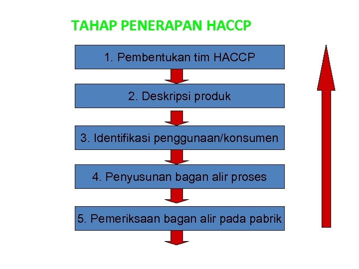 TAHAP PENERAPAN HACCP 1. Pembentukan tim HACCP 2. Deskripsi produk 3. Identifikasi penggunaan/konsumen 4.