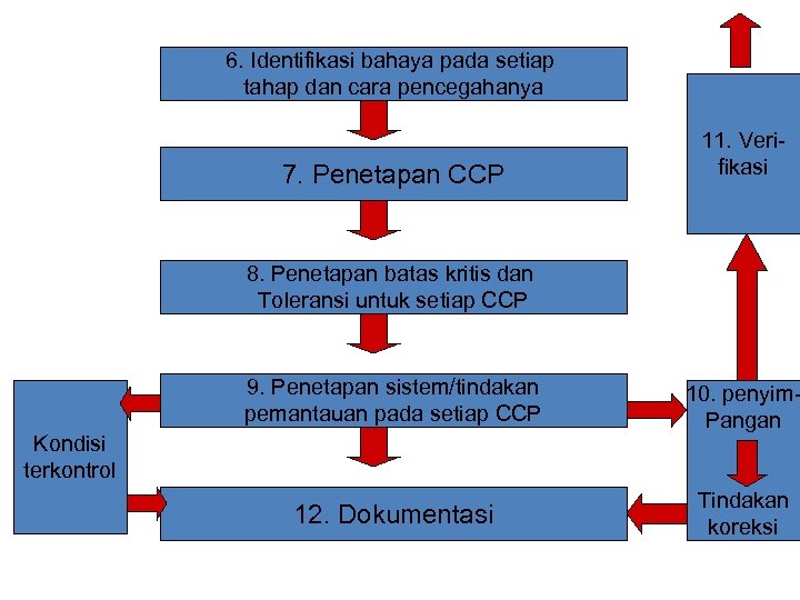 6. Identifikasi bahaya pada setiap tahap dan cara pencegahanya 7. Penetapan CCP 11. Verifikasi